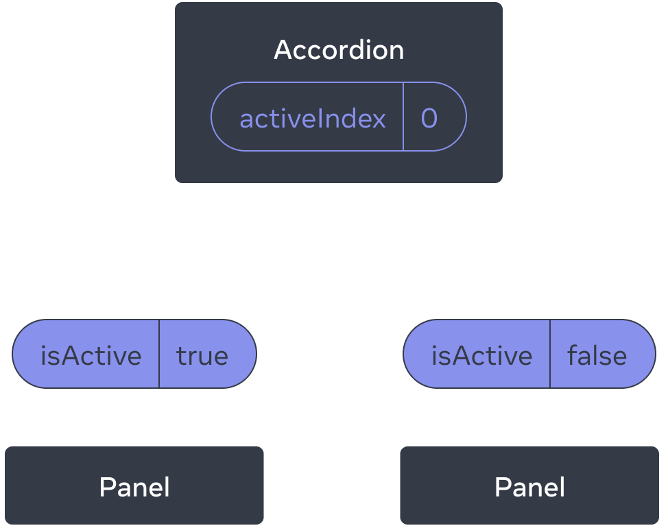 Diagram showing a tree of three components, one parent labeled Accordion and two children labeled Panel. Accordion contains an activeIndex value of zero which turns into isActive value of true passed to the first Panel, and isActive value of false passed to the second Panel.